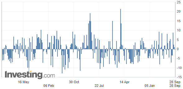 Oil Inventories Chart.