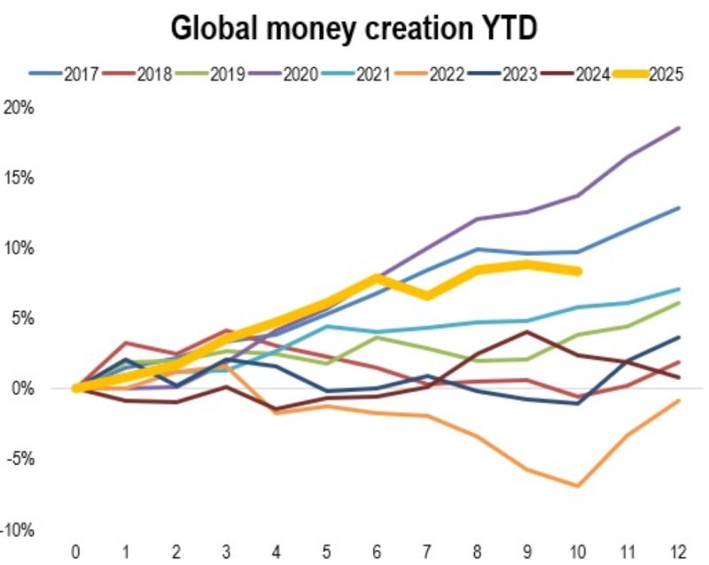 Global Money Creation YTD