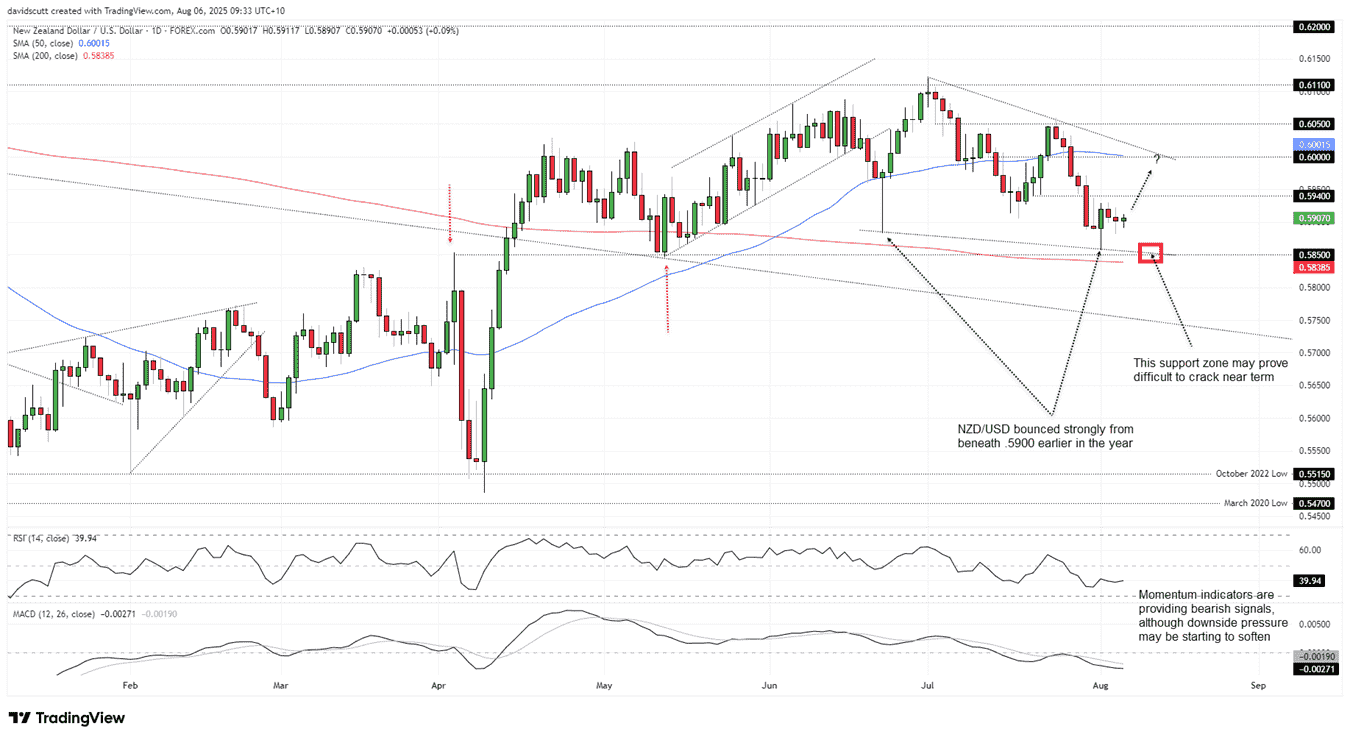 NZD/USD-Daily Chart