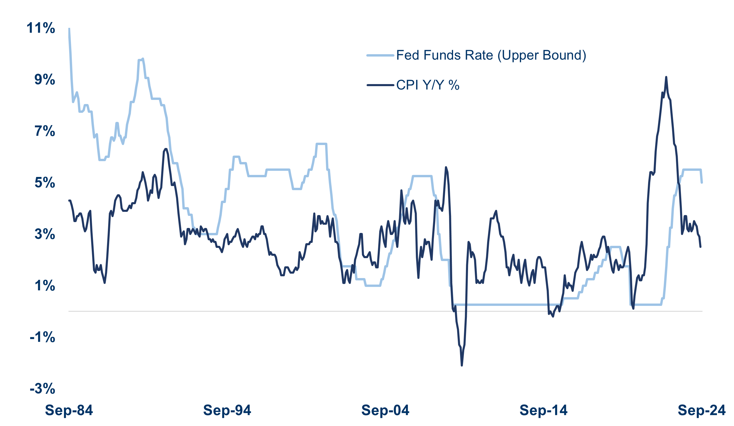 Fed Funds Rate vs CPI