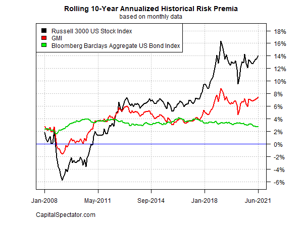 Rolling 10-Yr Annualized Historical Risk Premia