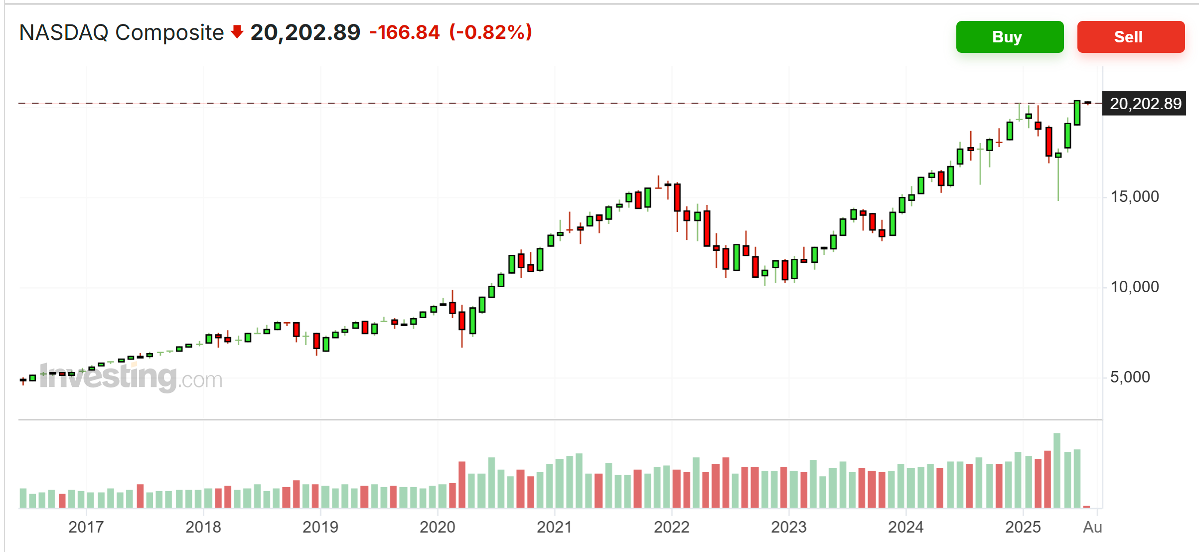 Nasdaq Composite Price Chart