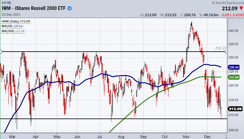 IWM-Daily Chart