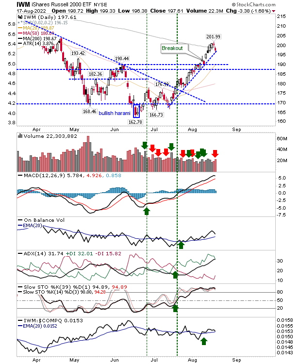 IWM Daily Chart