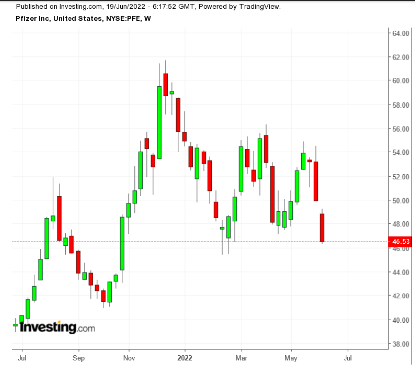 PFE Weekly TTM