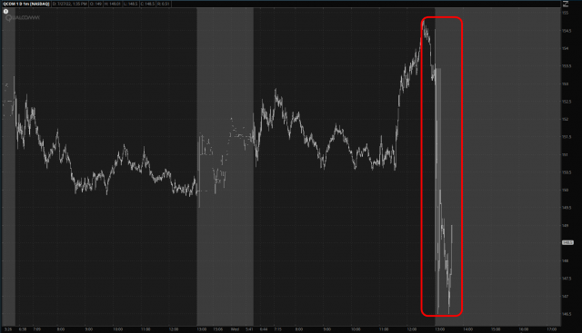 Qualcomm Stock Chart