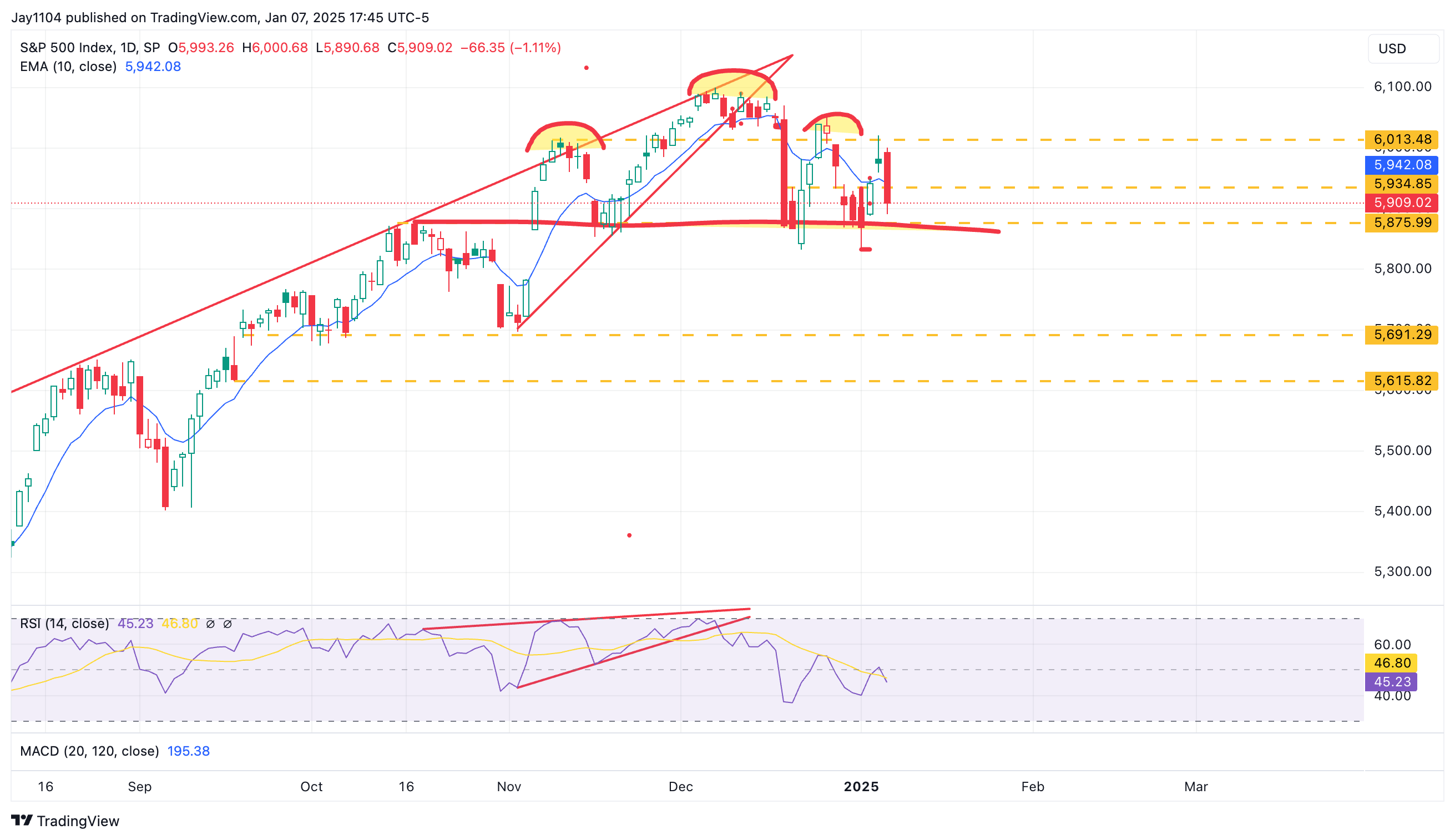 S&P 500 Index-Daily Chart