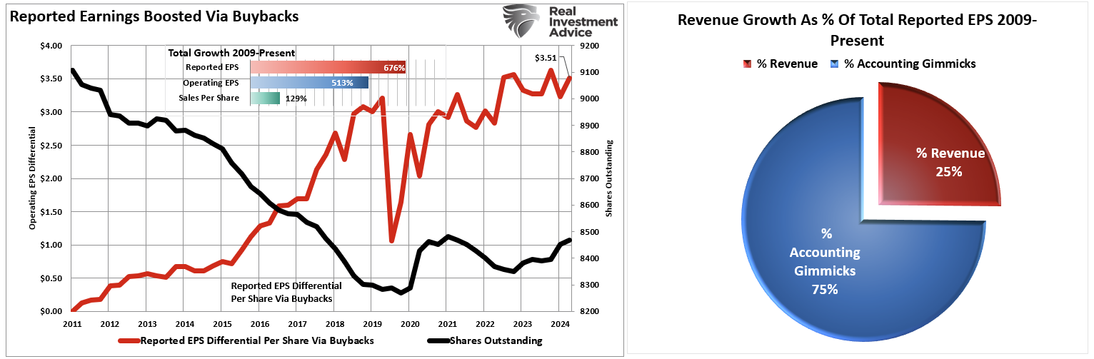 Reported Earnings Boosted via Buybacks
