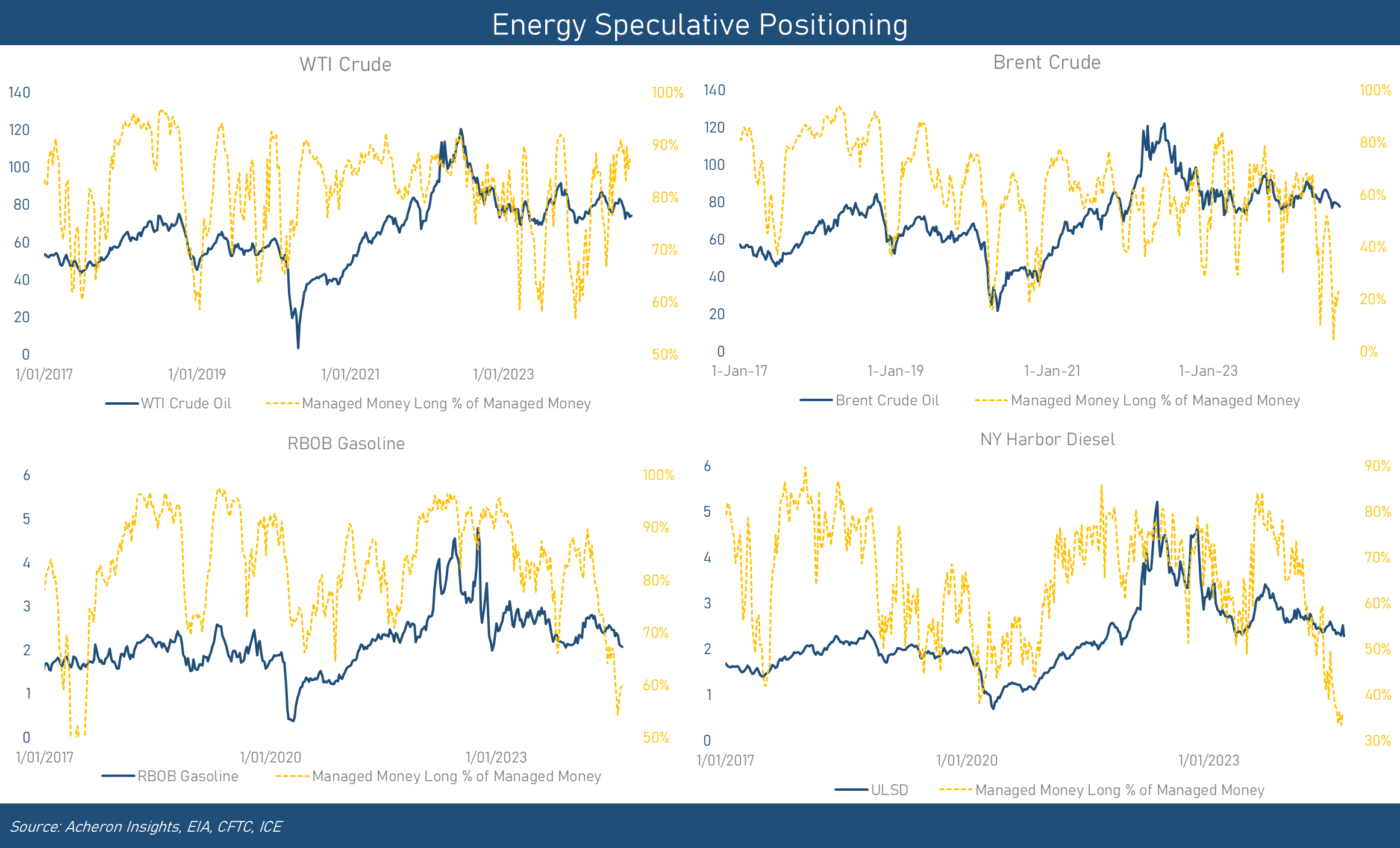 Energy Sepeculative Positioning