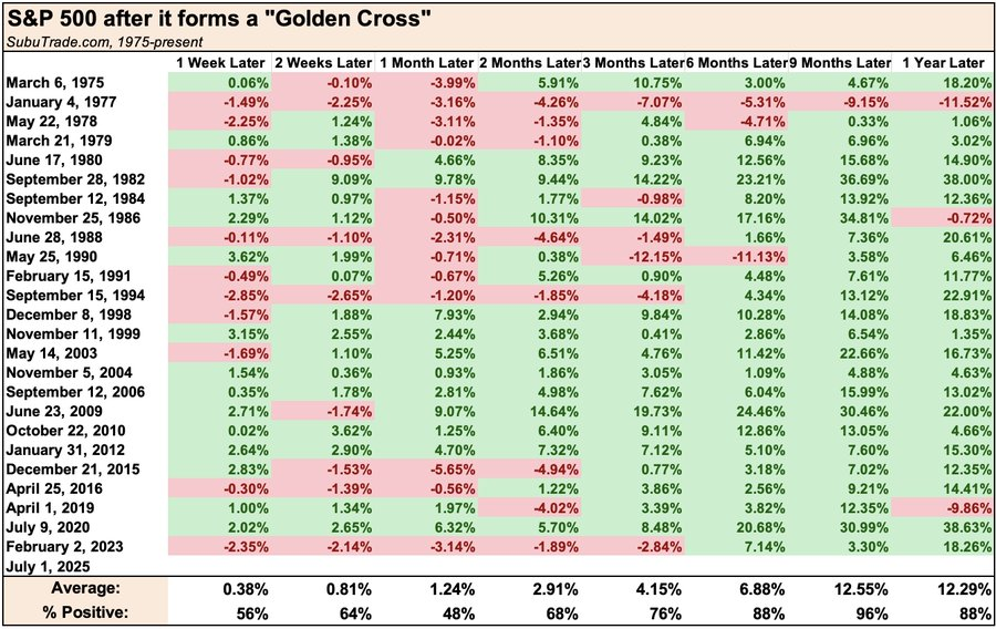 S&P 500 Golden Cross