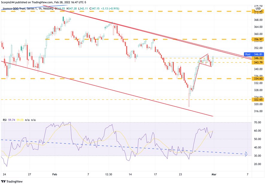 QQQ 1-Hr Chart