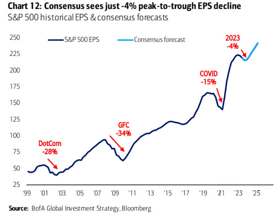 S&P 500 Consensus EPS Estimates