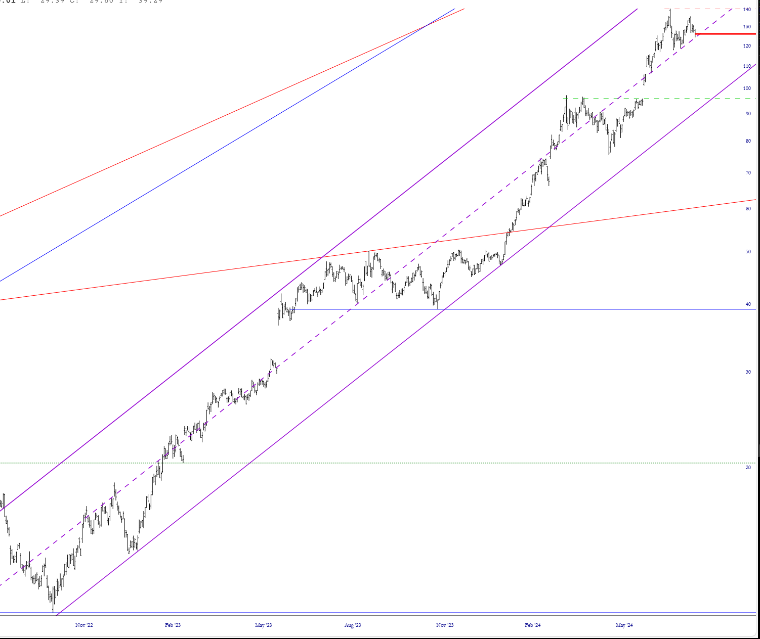 NVDA Longs Chart