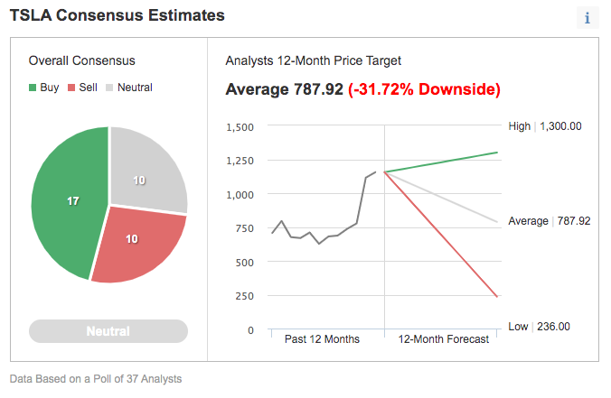 Consensus Estimates Of Analysts Polled By Investing.com