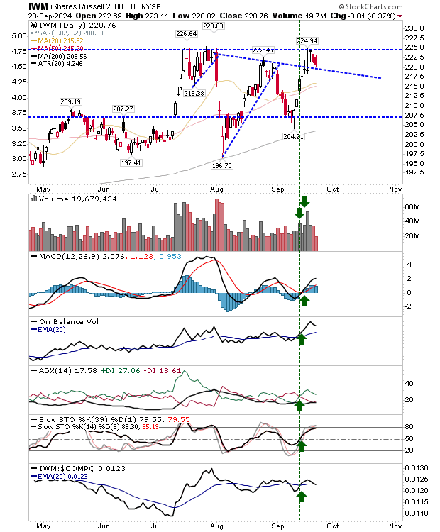 IWM-Daily Chart