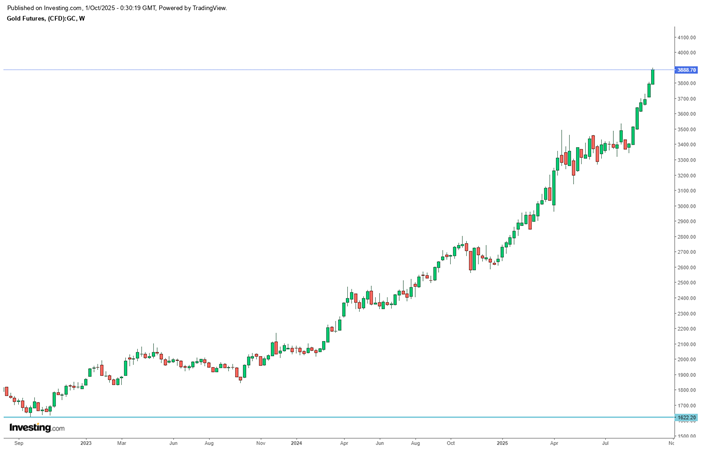 Gold Futures Chart