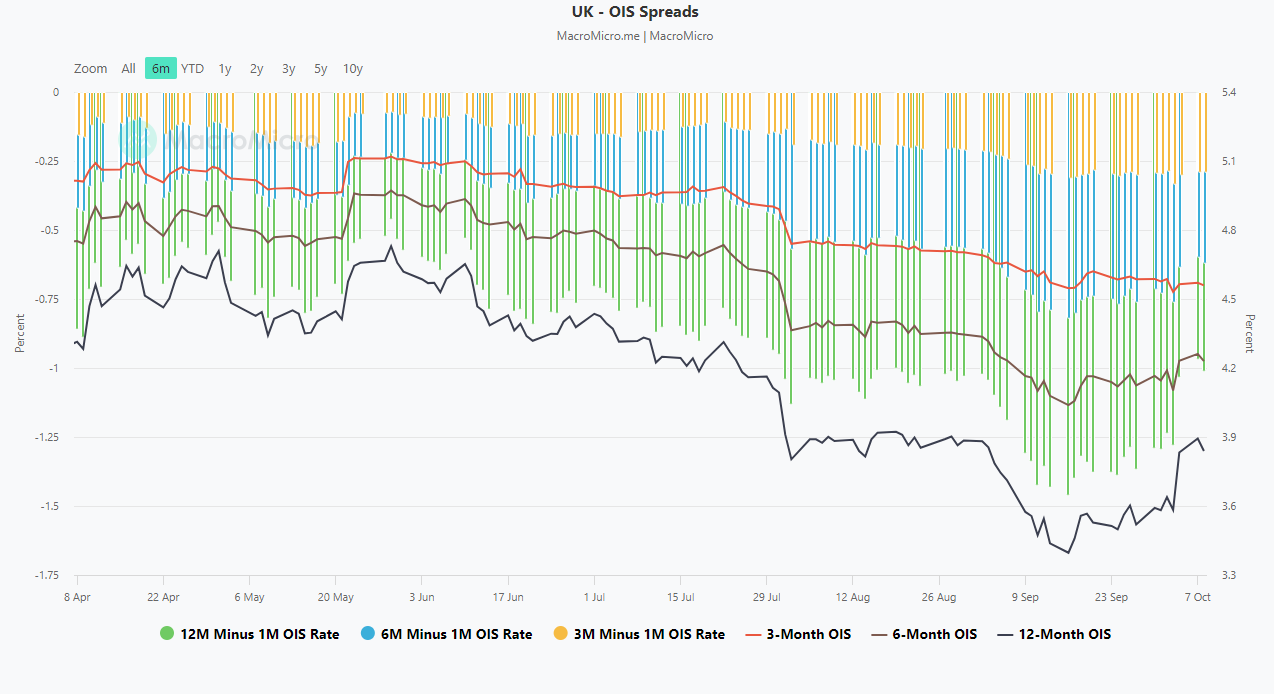 UK-OIS Spreads