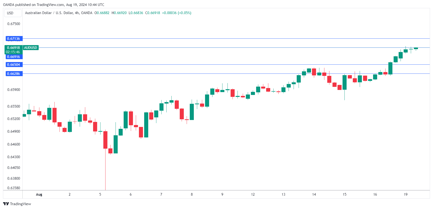 AUD/USD-4-Hour Chart