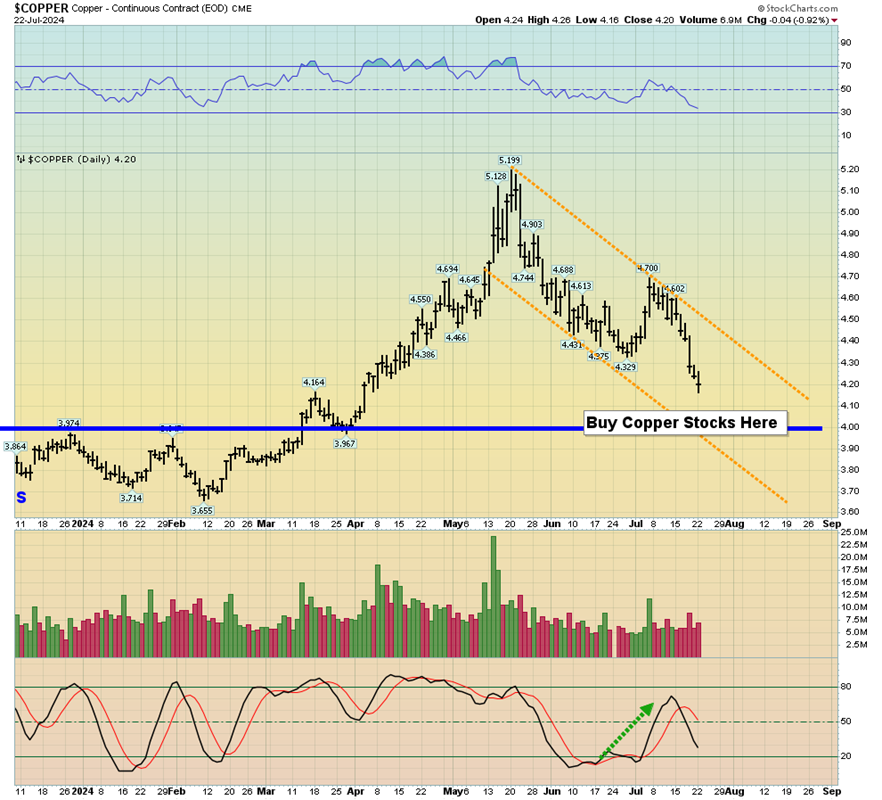 Copper Daily Chart