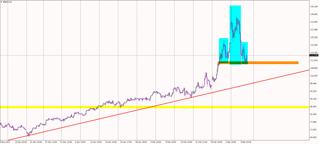 Brent Oil price chart.