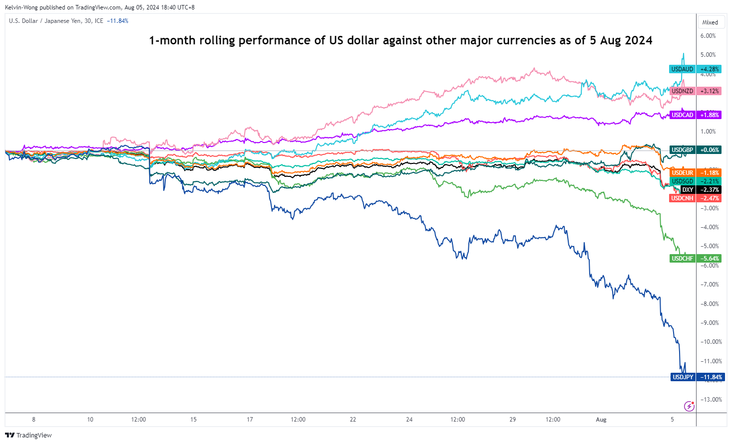 USDJPY-30-Min Chart