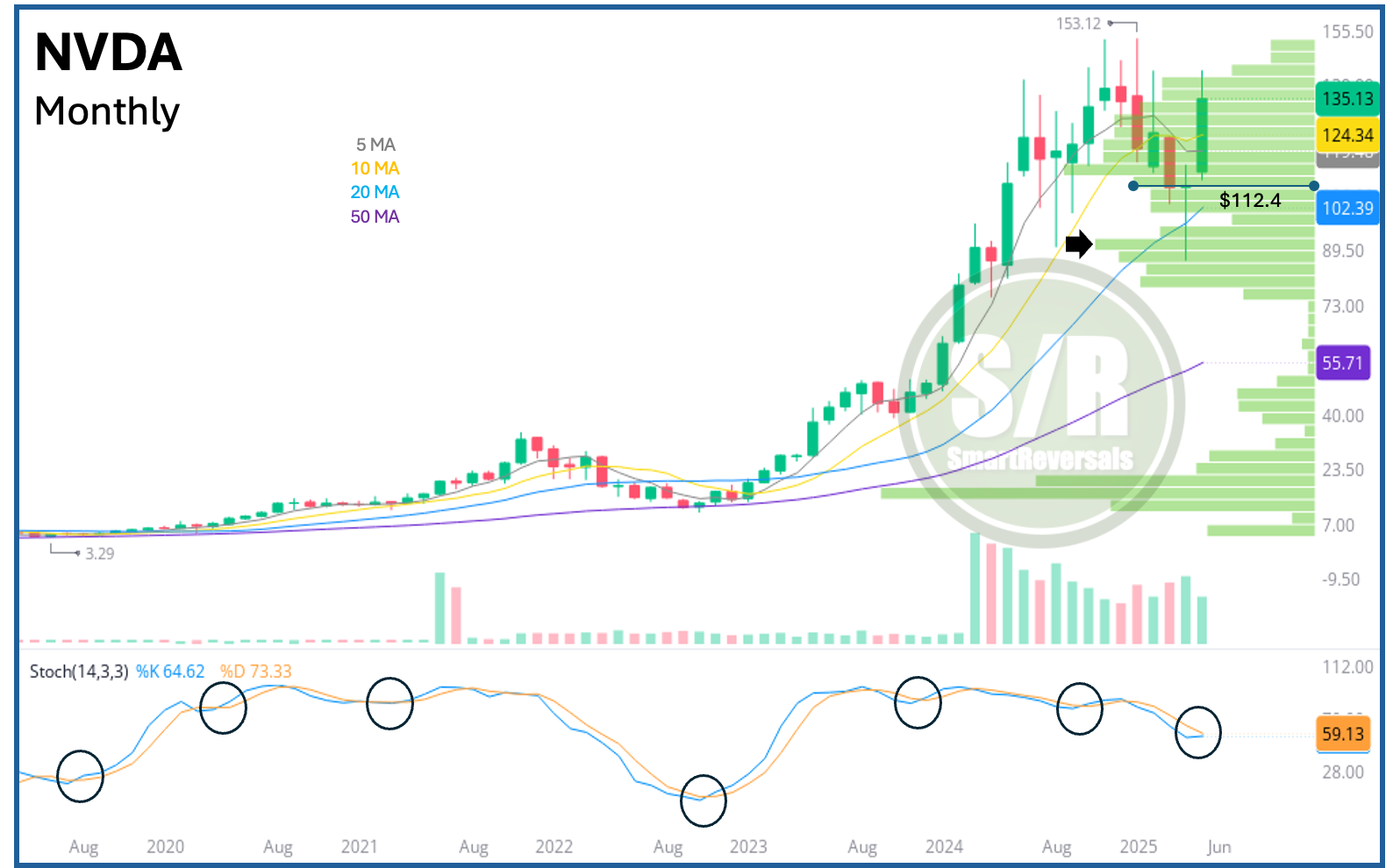 Nvidia-Monthly Chart
