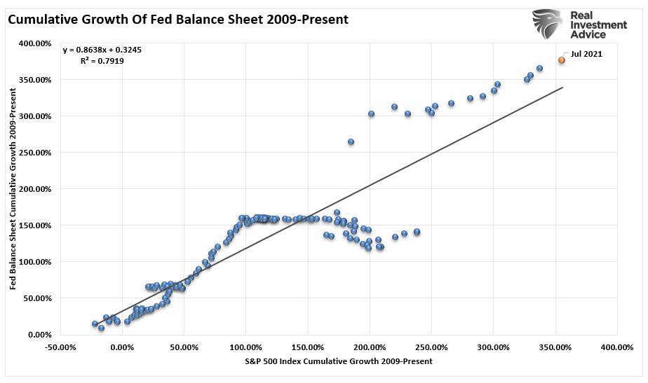 Cumulative Growth Fed Balance Sheet S&P 500-Correlation