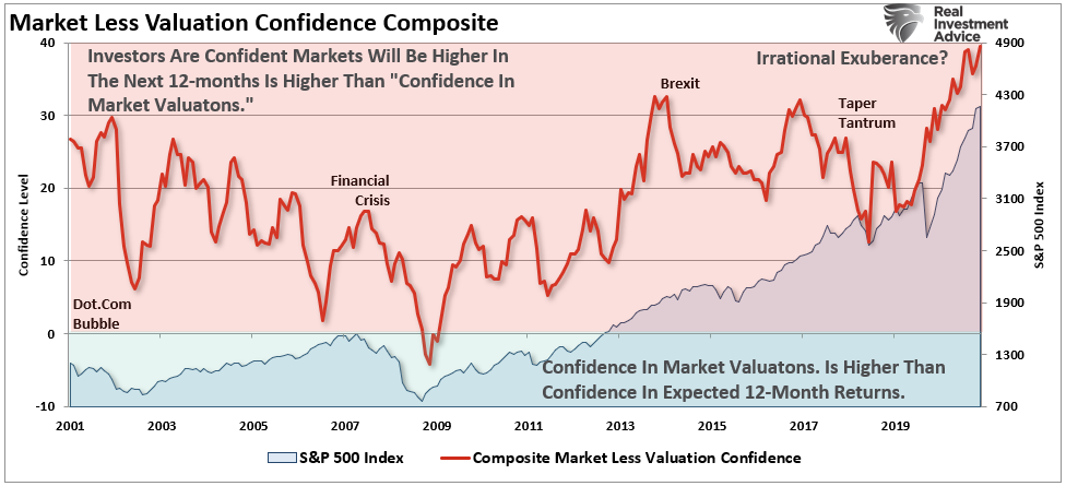 Market Less Valuation Confidence Composite
