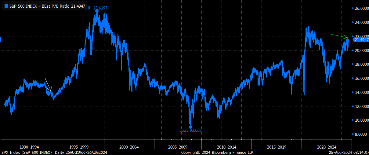 S&P 500 Index-Daily Chart