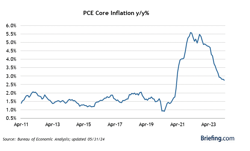 PCE Core Inflation