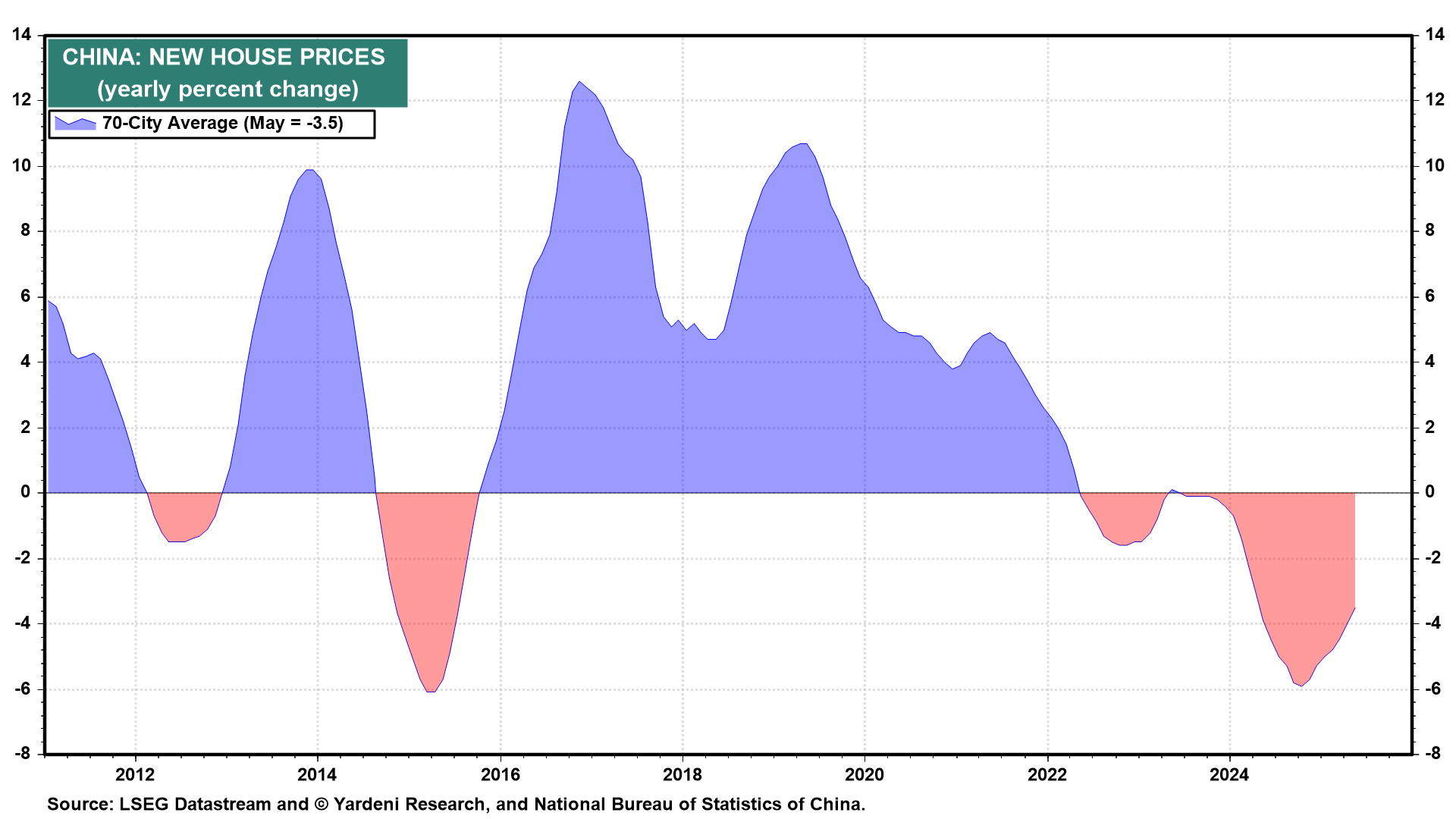 China New House Prices