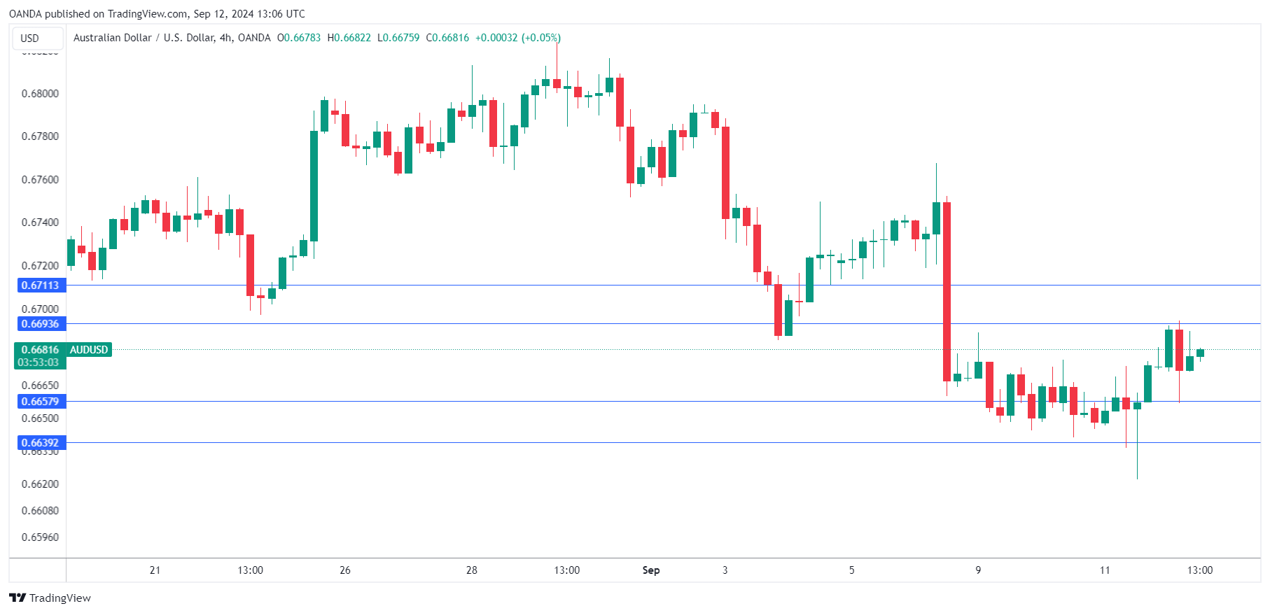 AUD/USD-4-Hr Chart