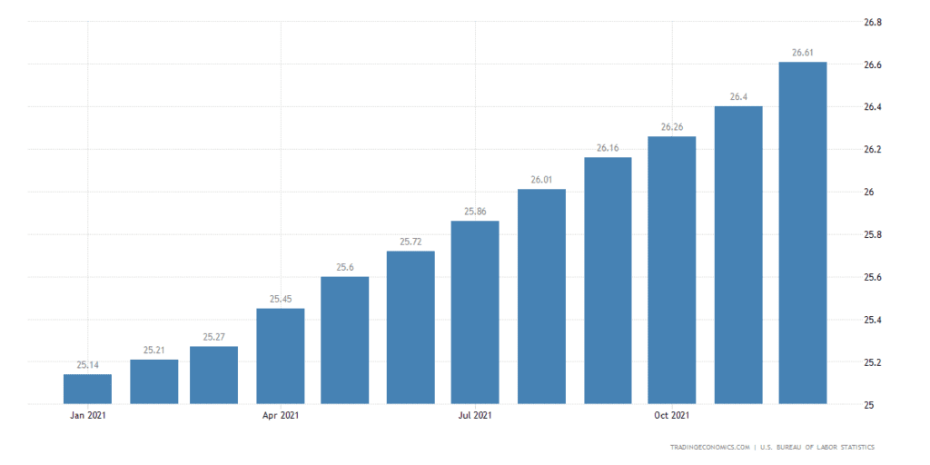 US average hourly wages.