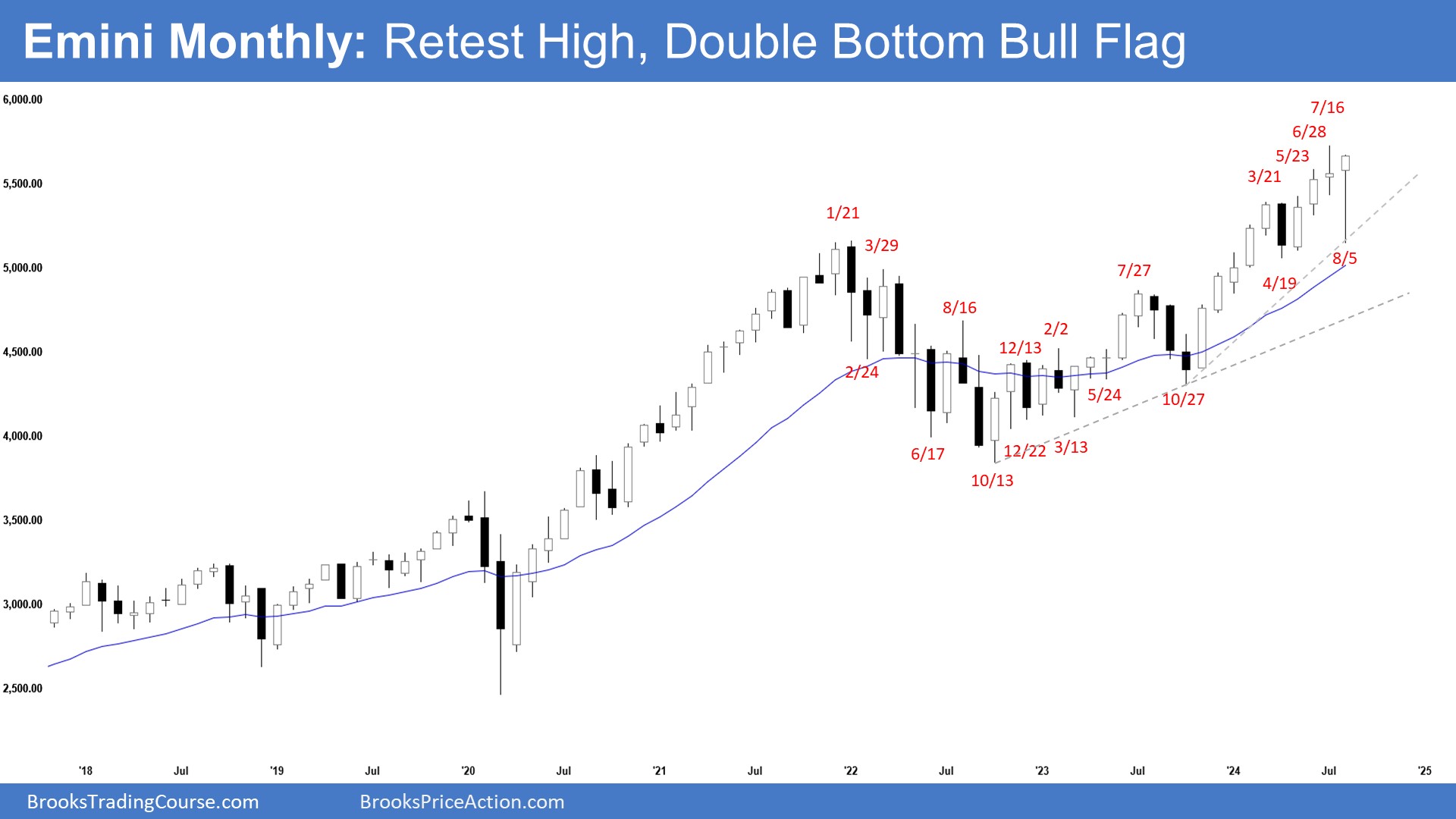 Emini-Monthly Chart