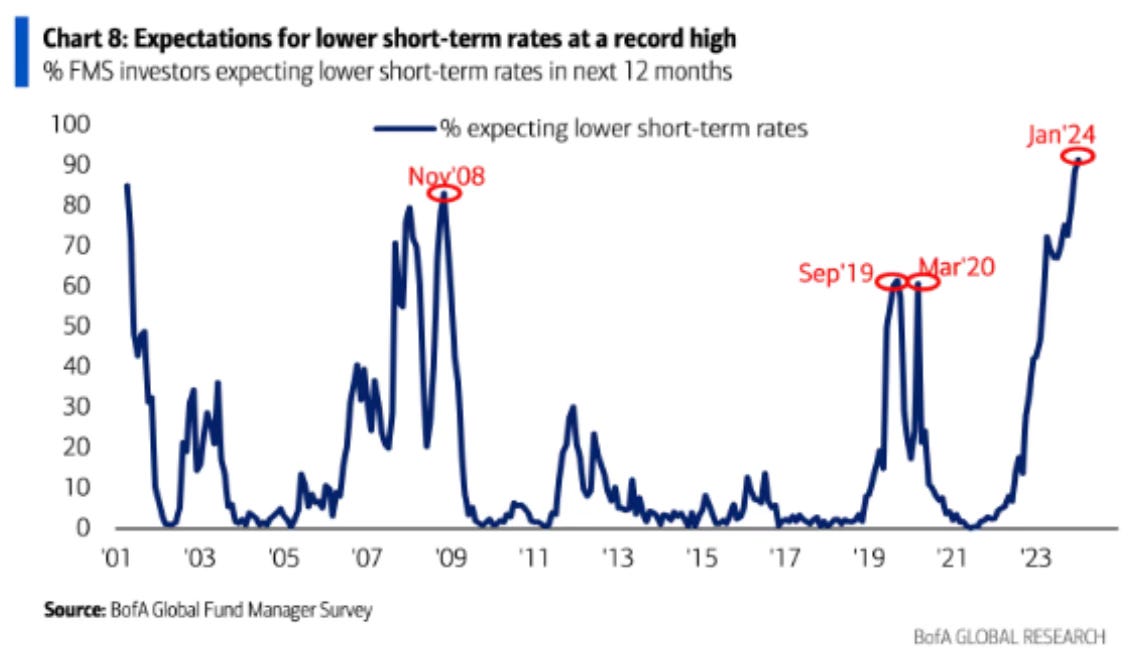 Expectations for Lower Short-Term Rates