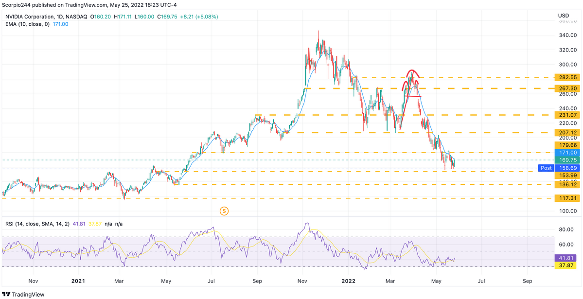 NVDA Daily Chart