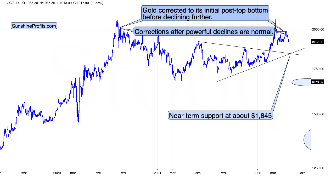 Gold Chart