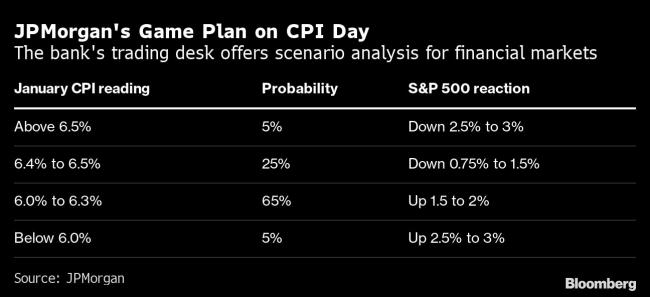 Wall Street Trading Desks Map Out Game Plans for CPI Scenarios