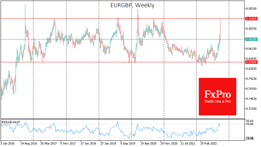 EUR/GBP weekly chart.