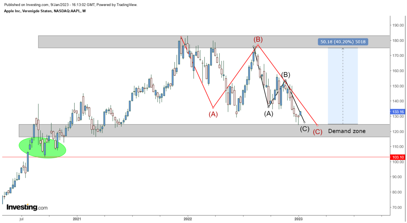 AAPL Weekly Chart