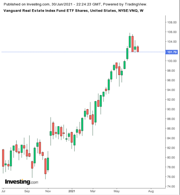 （VNQ周線圖來自英為財情Investing.com）