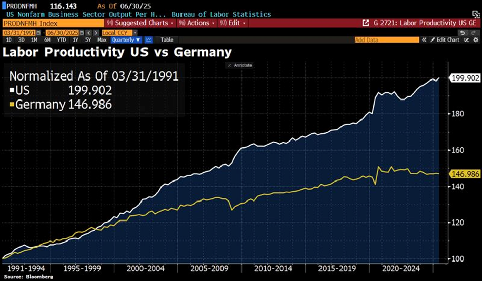 Labor Productivity US vs Germany