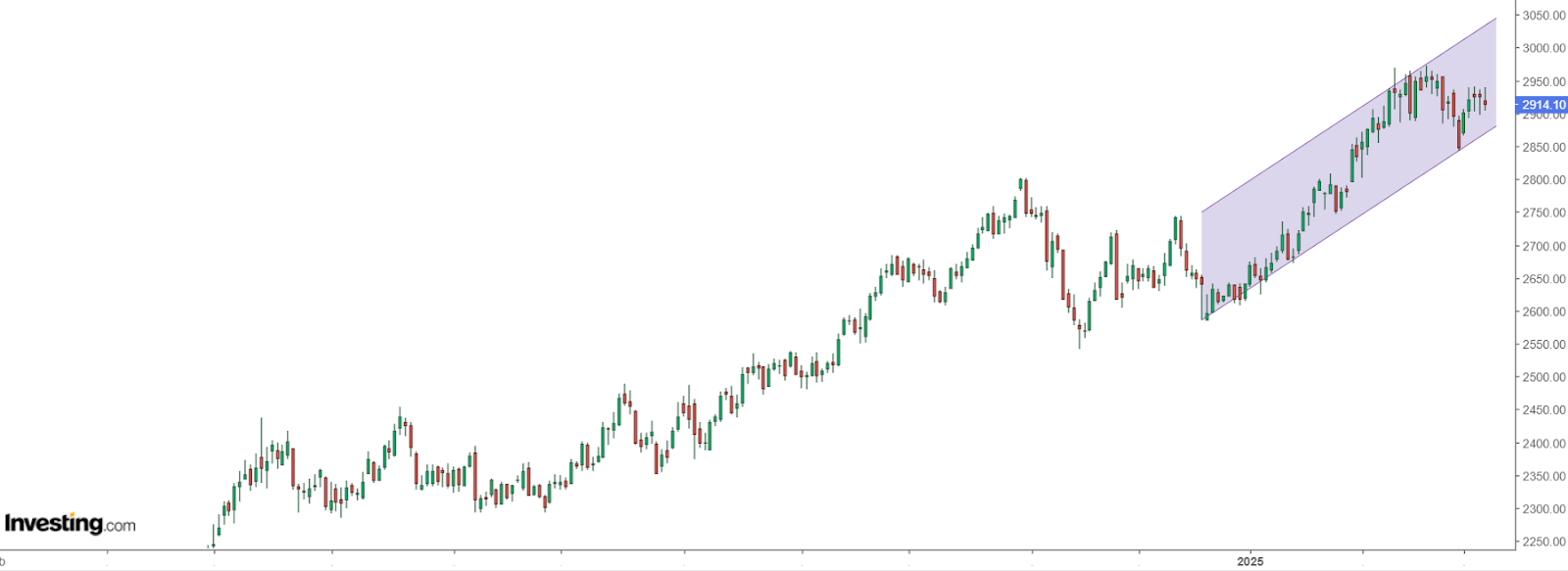 Gold Chart