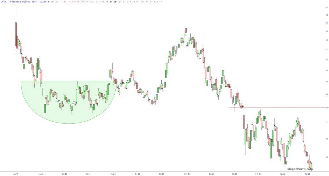 Coinbase Global Chart