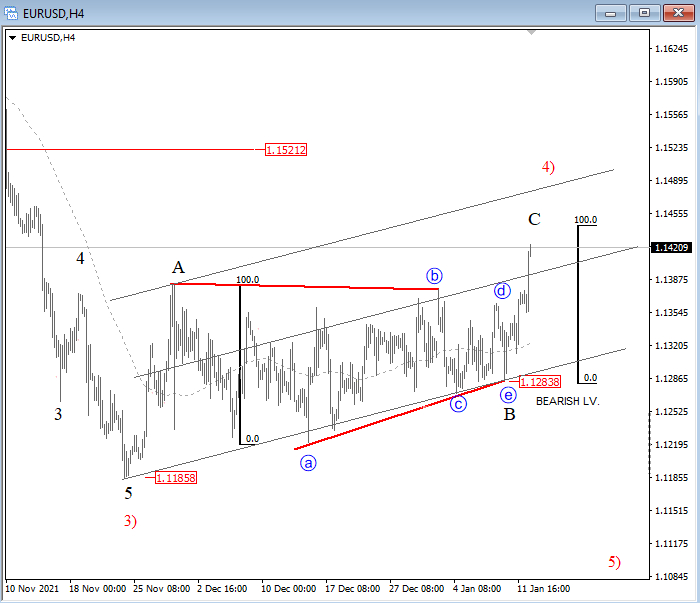 EUR/USD 4-hour chart technical analysis.