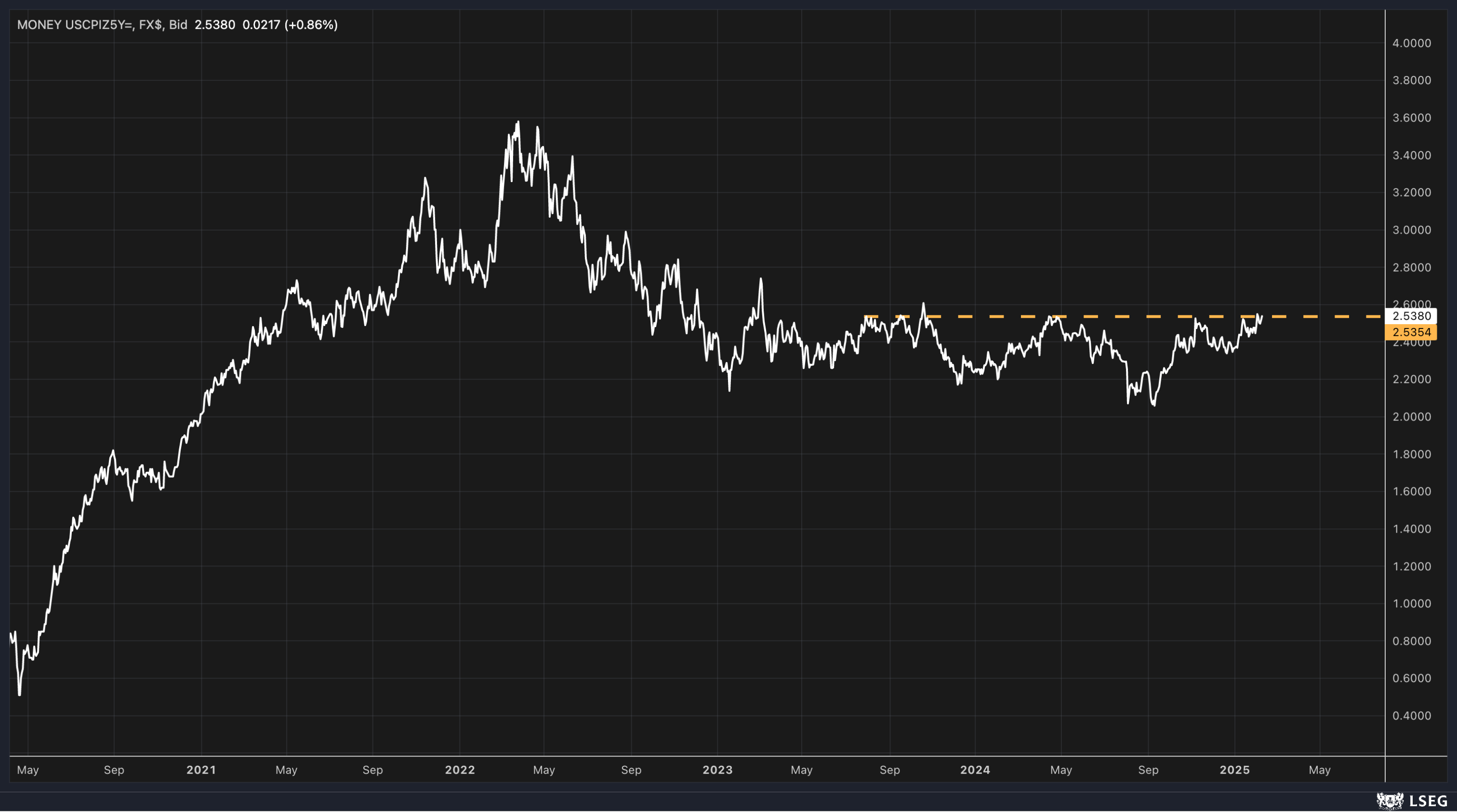 US 5-Year Inflation Swap