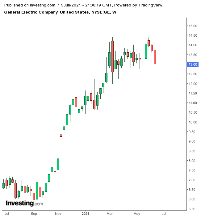 General Electric Weekly Chart.