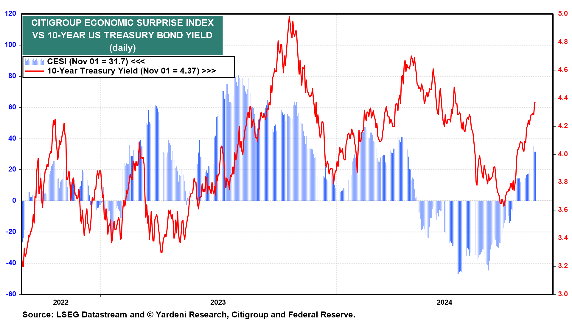 Citi Economic Surprise Index vs 10-Yr Yield