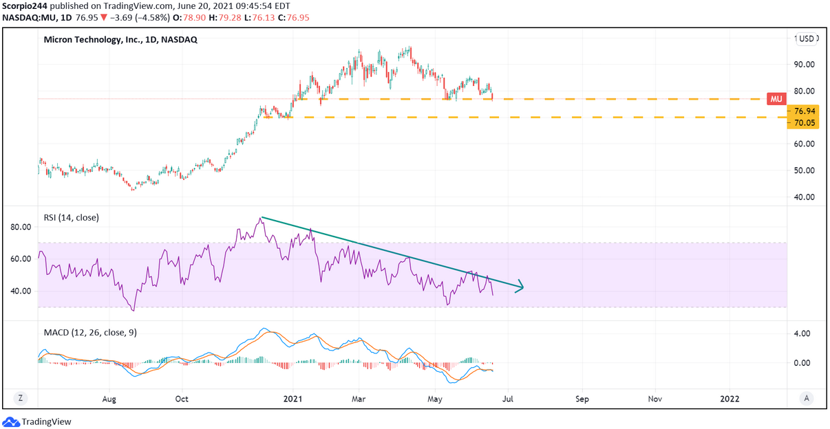 Micron Inc Daily Chart