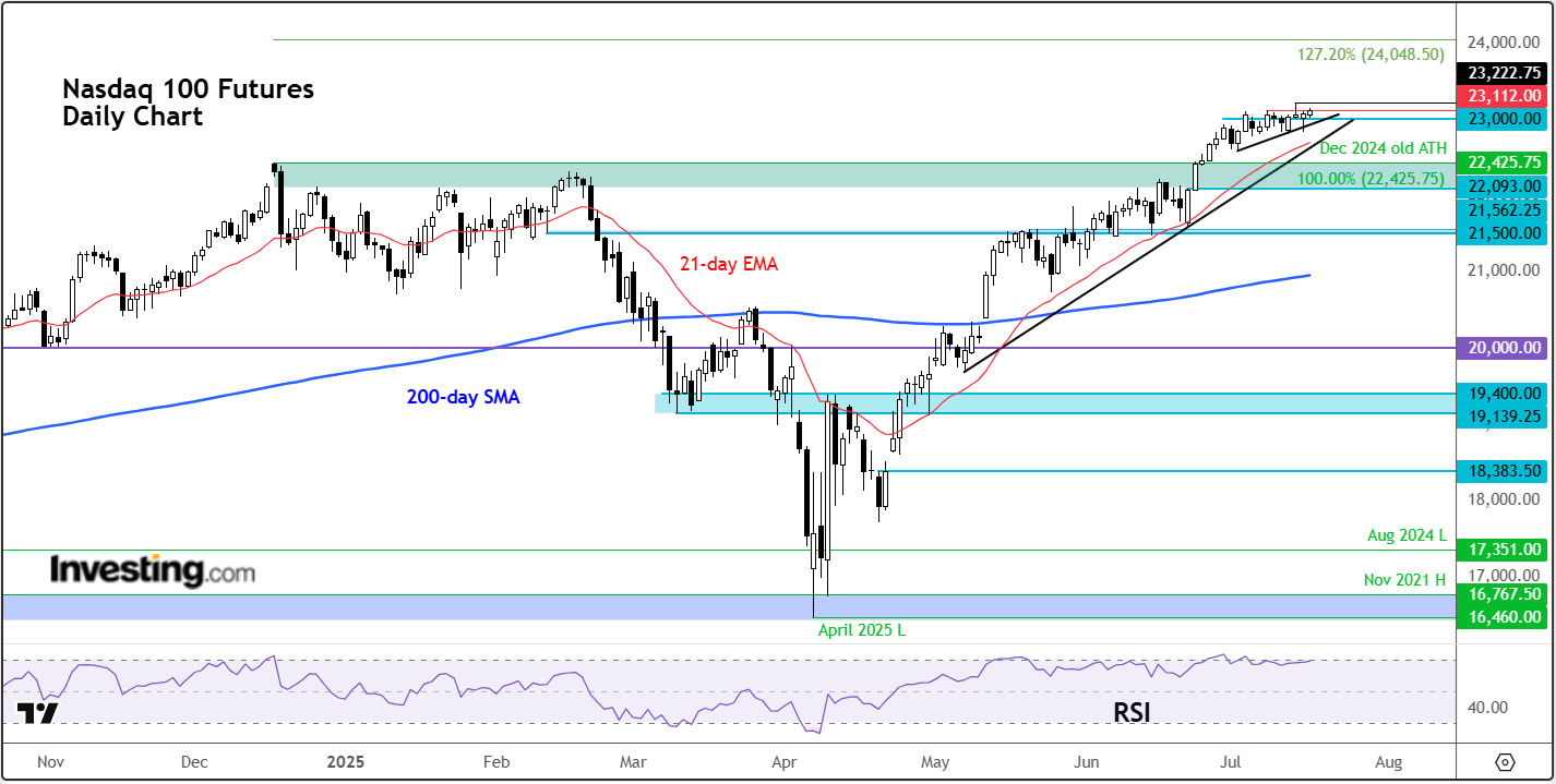 Nasdaq Futures-Daily Chart